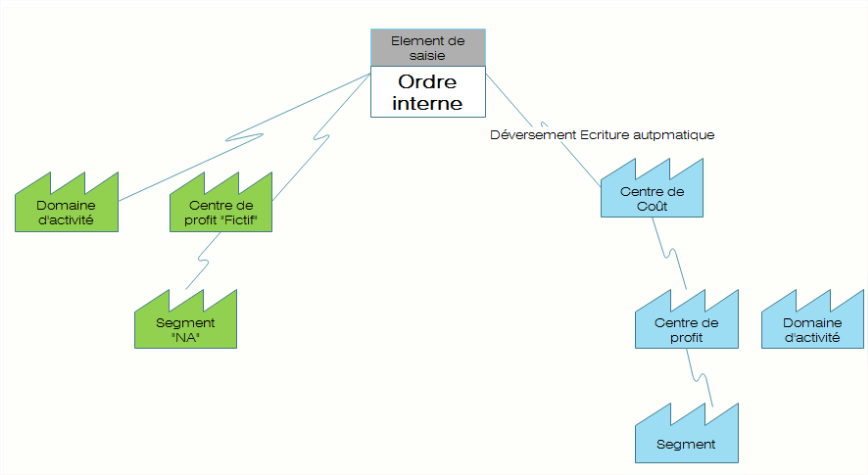 sap ordre interne KO01